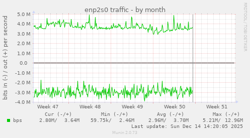 enp2s0 traffic