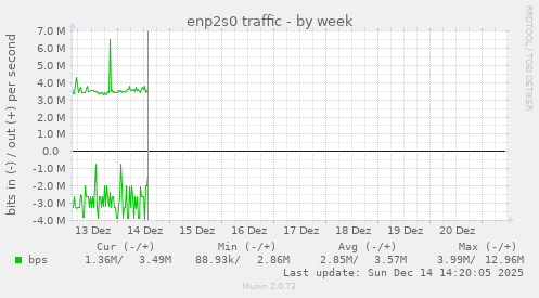 enp2s0 traffic