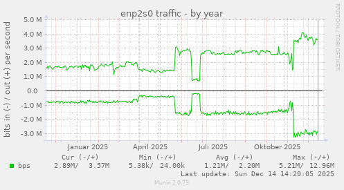 enp2s0 traffic