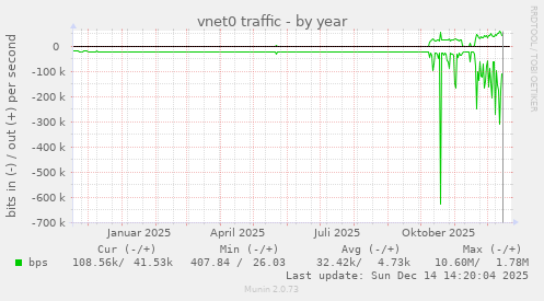 vnet0 traffic