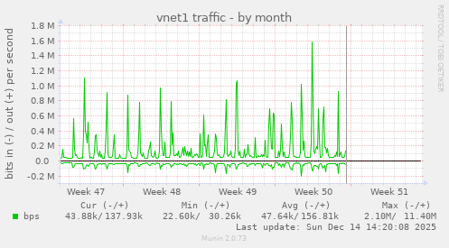vnet1 traffic