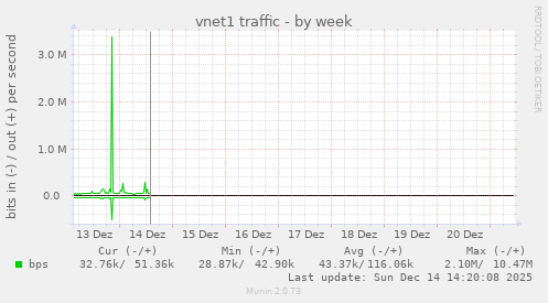 vnet1 traffic