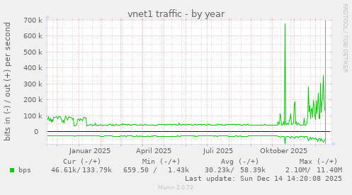 vnet1 traffic