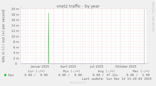 vnet2 traffic