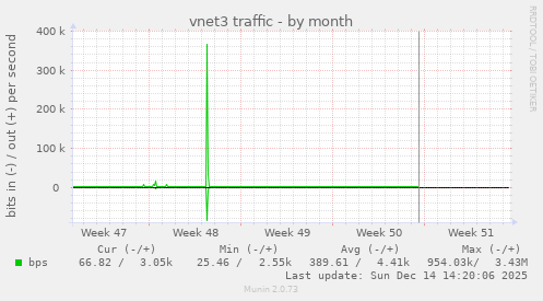 vnet3 traffic