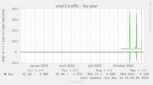 vnet3 traffic