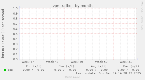 vpn traffic