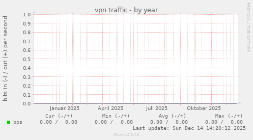 vpn traffic