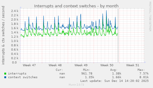 Interrupts and context switches