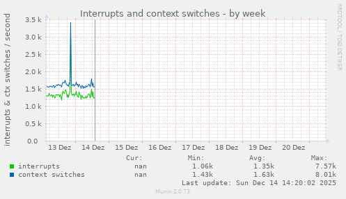 Interrupts and context switches