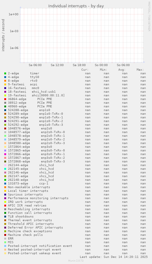 Individual interrupts