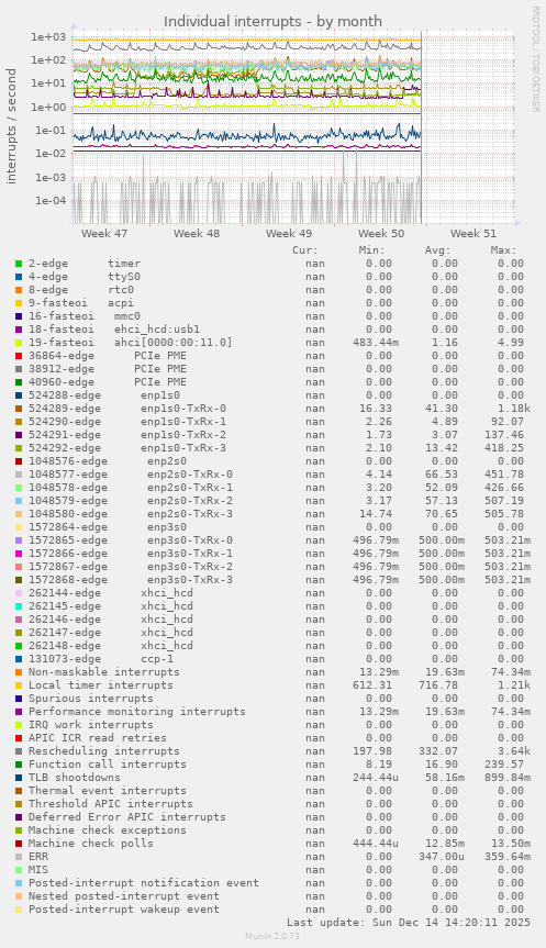 Individual interrupts