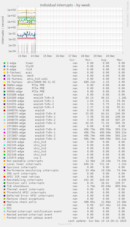Individual interrupts
