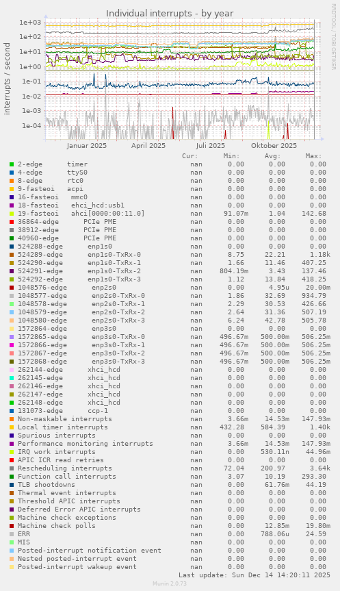 Individual interrupts