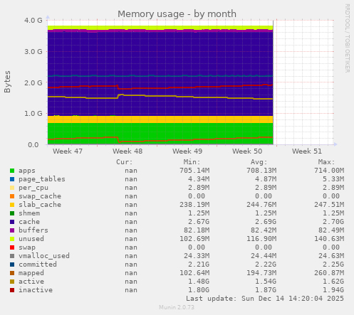 Memory usage