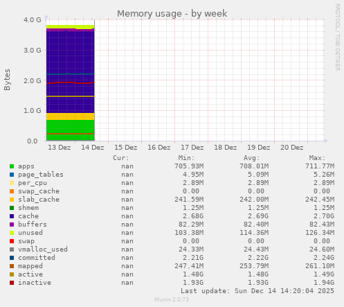 Memory usage
