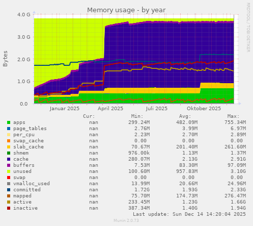 Memory usage