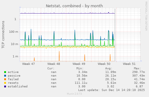 Netstat, combined