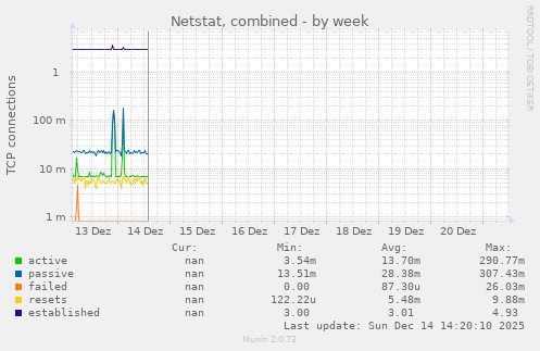 Netstat, combined