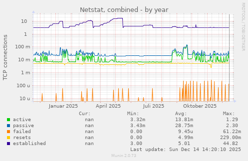 Netstat, combined