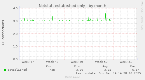 Netstat, established only
