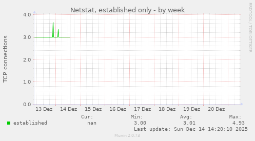 Netstat, established only