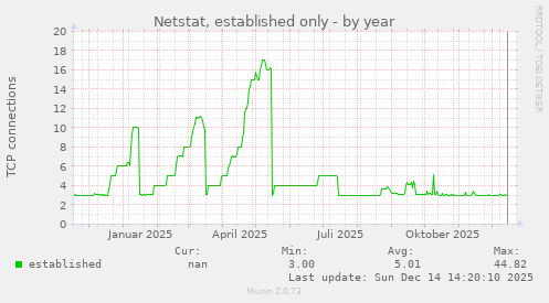 Netstat, established only