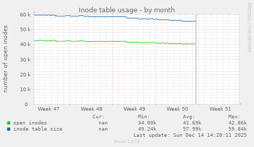 Inode table usage