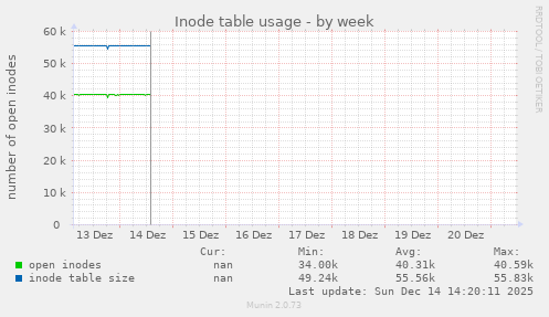 Inode table usage
