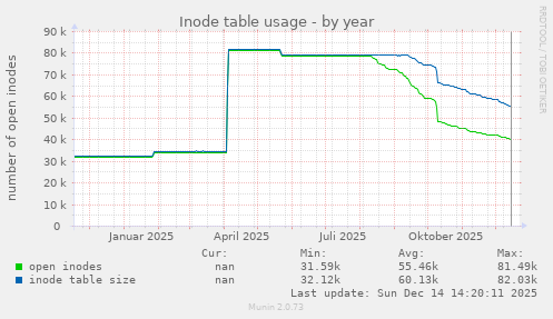 Inode table usage