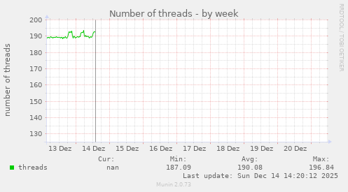 Number of threads