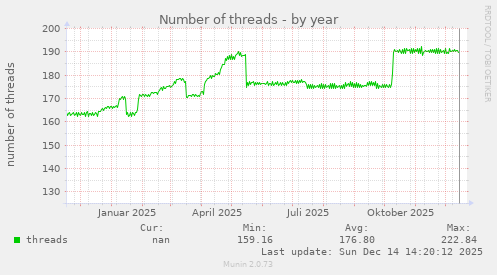 Number of threads