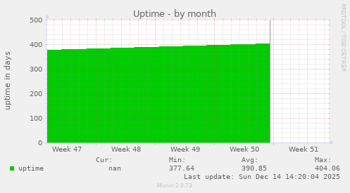 Uptime