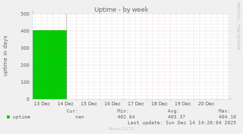Uptime