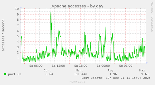 Apache accesses