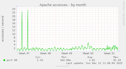 Apache accesses