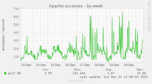 Apache accesses