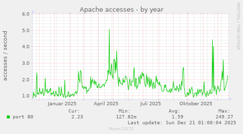 Apache accesses