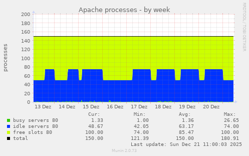 Apache processes