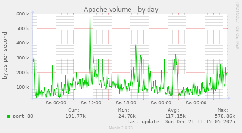 Apache volume