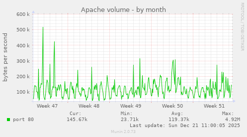 Apache volume