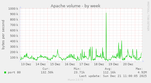 Apache volume