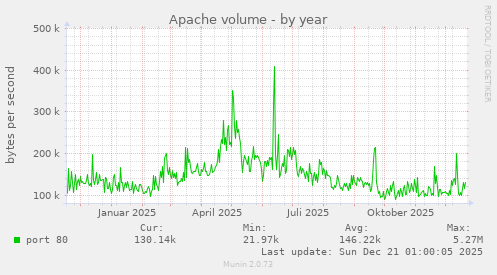 Apache volume