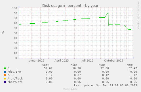 Disk usage in percent