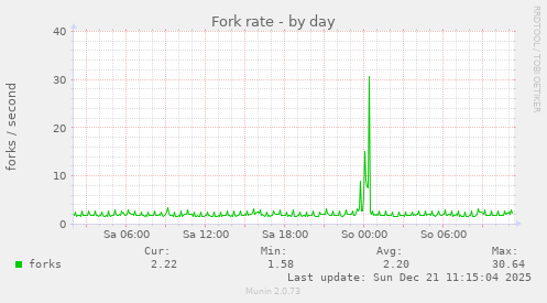 Fork rate