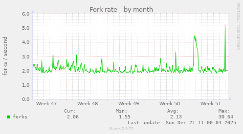 Fork rate