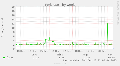Fork rate