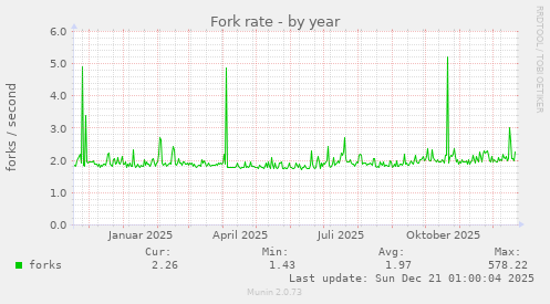 Fork rate
