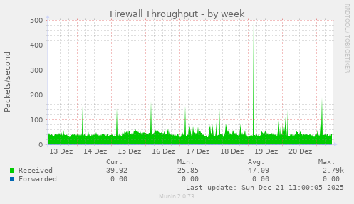 Firewall Throughput