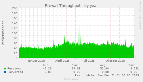 Firewall Throughput